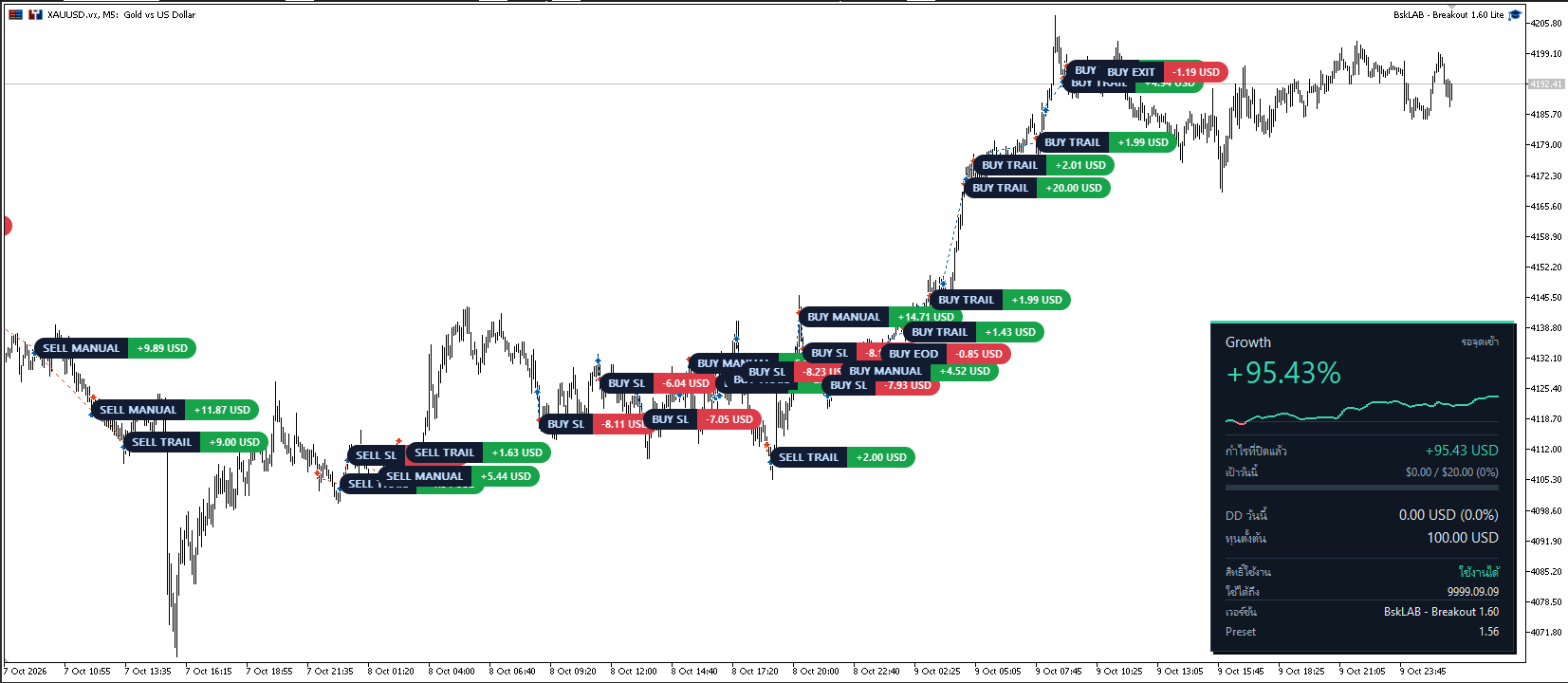 กราฟทองคำ XAUUSD ของ BskLAB Breakout พร้อมรายการ Buy Sell และแผงสถิติ Growth +95.43%