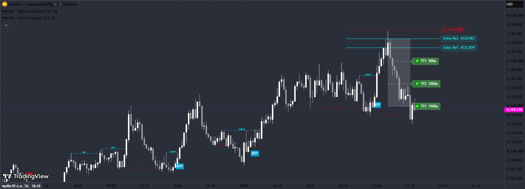 ตัวอย่าง Indicator จุดกลับตัว