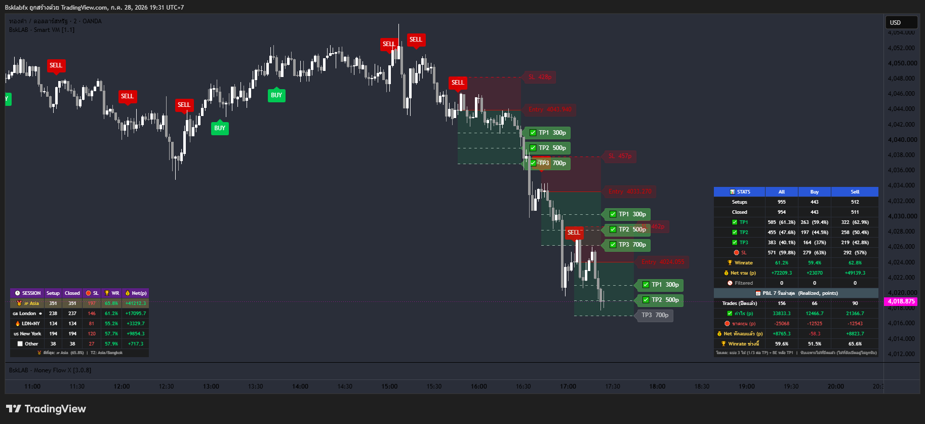ตัวอย่าง Indicator เทรดตามเทรนด์